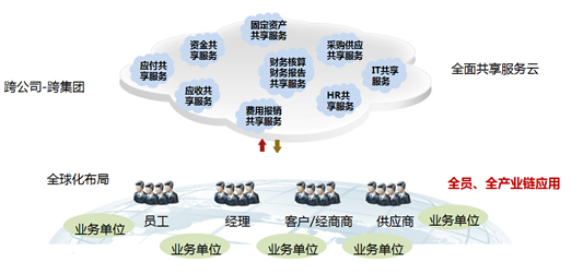 說明: D:\Easy way\20161009廈門云會計\財務(wù)共享中心.jpg
