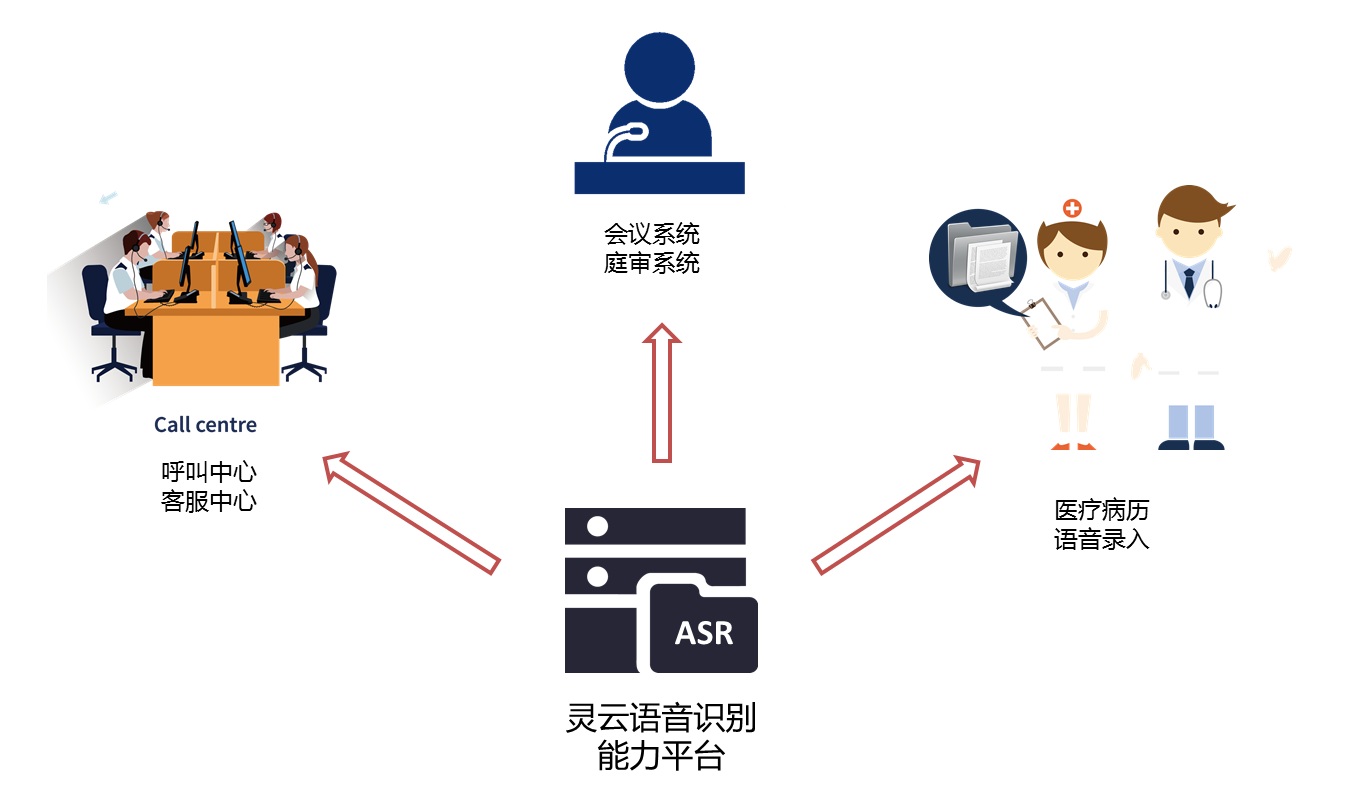 說明: D:\Easy way\20161020廣西省黨委會議轉(zhuǎn)寫\語音識別能力平臺.jpg